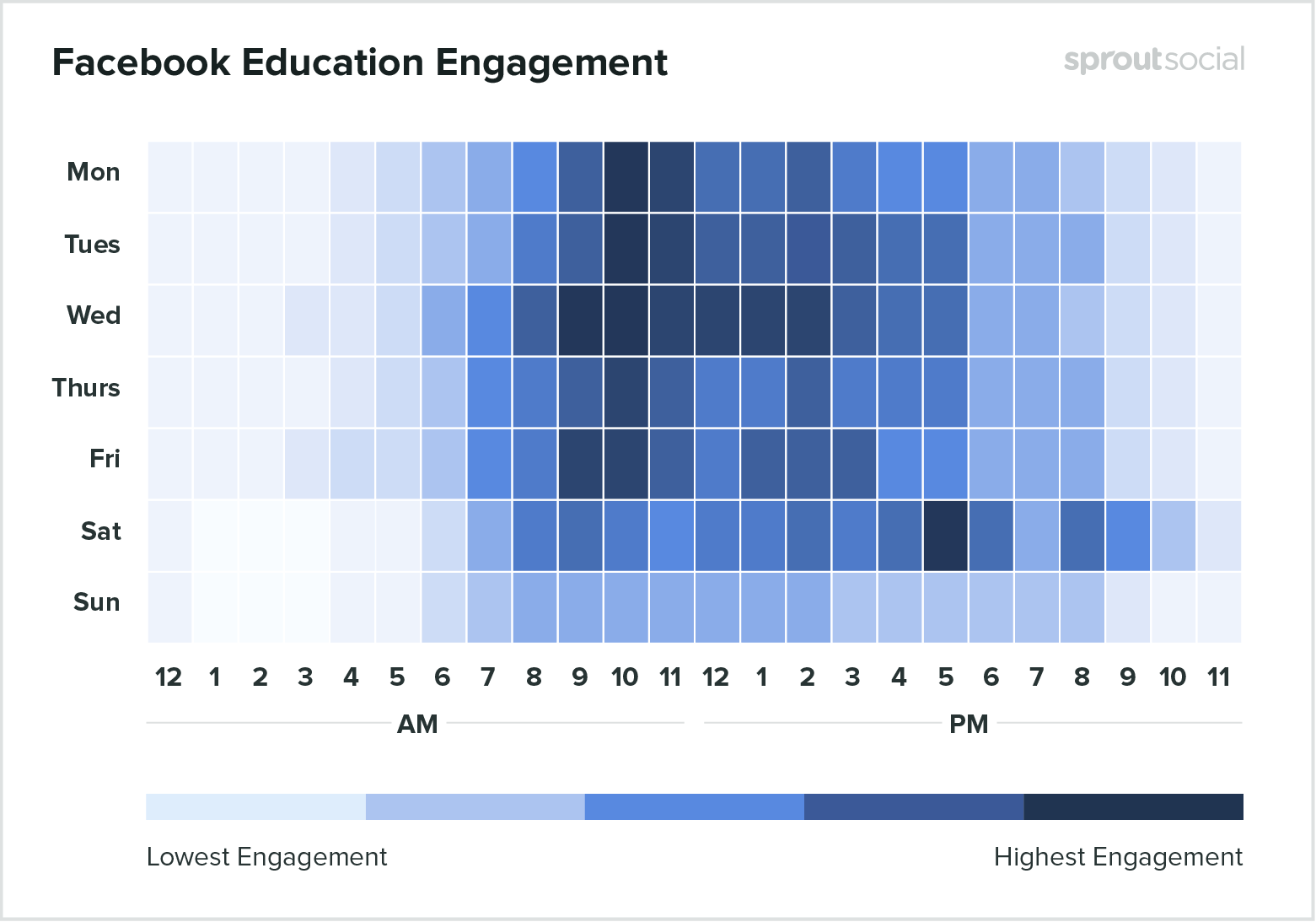 Gráfico mostrando dados globais para empresas de educação sobre qual o melhor horário para postar no Facebook