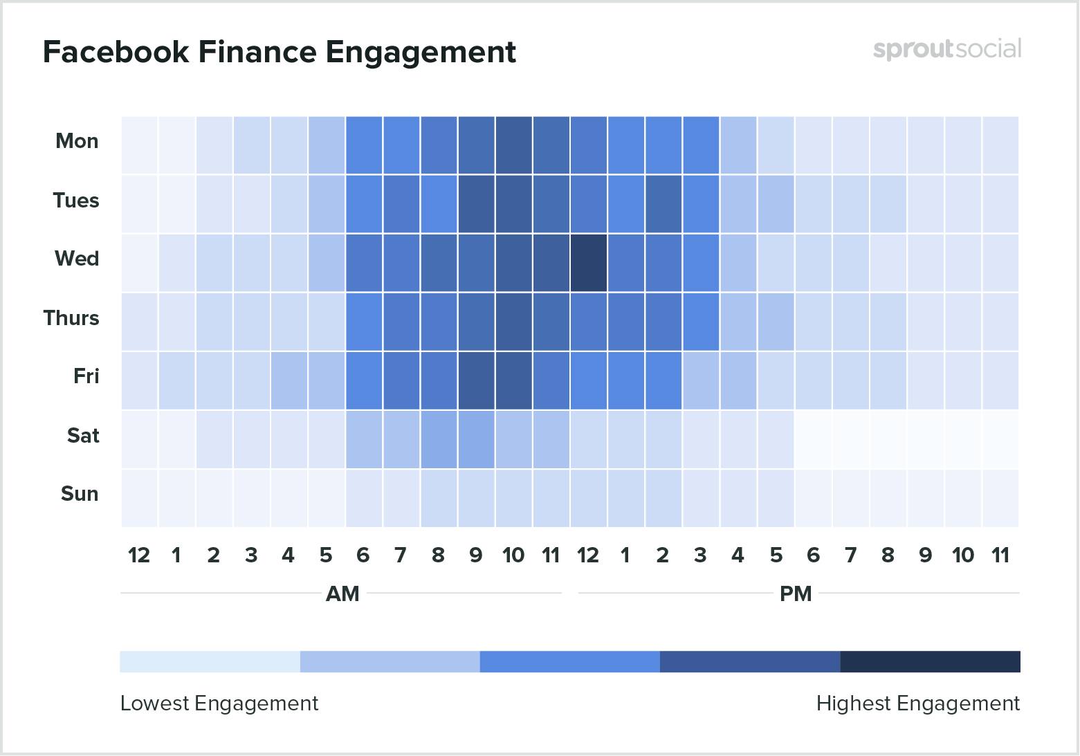 Gráfico mostrando dados globais para empresas de finanças sobre qual o melhor horário para postar no Facebook