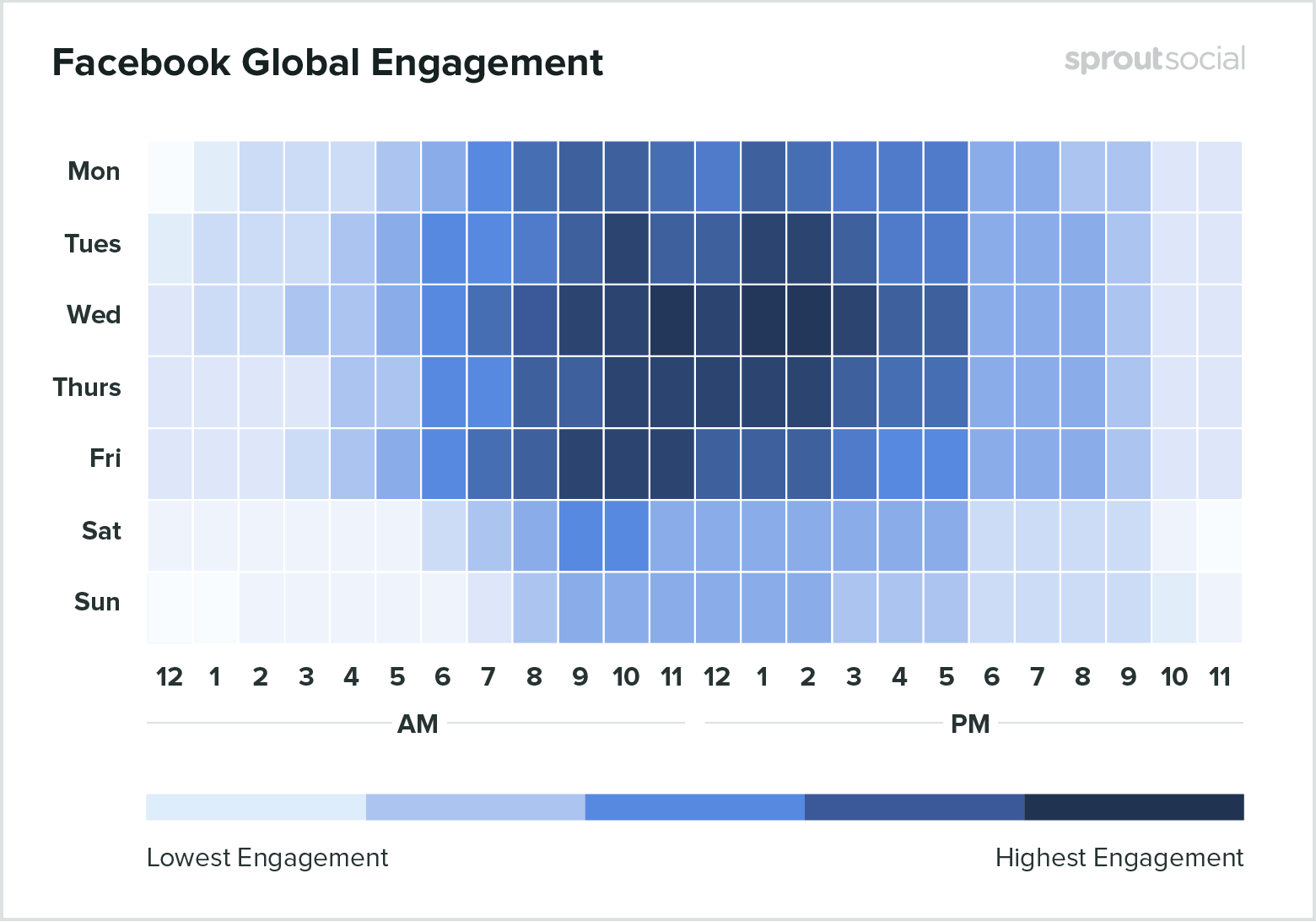 Gráfico mostrando dados globais sobre qual o melhor horário para postar no Facebook