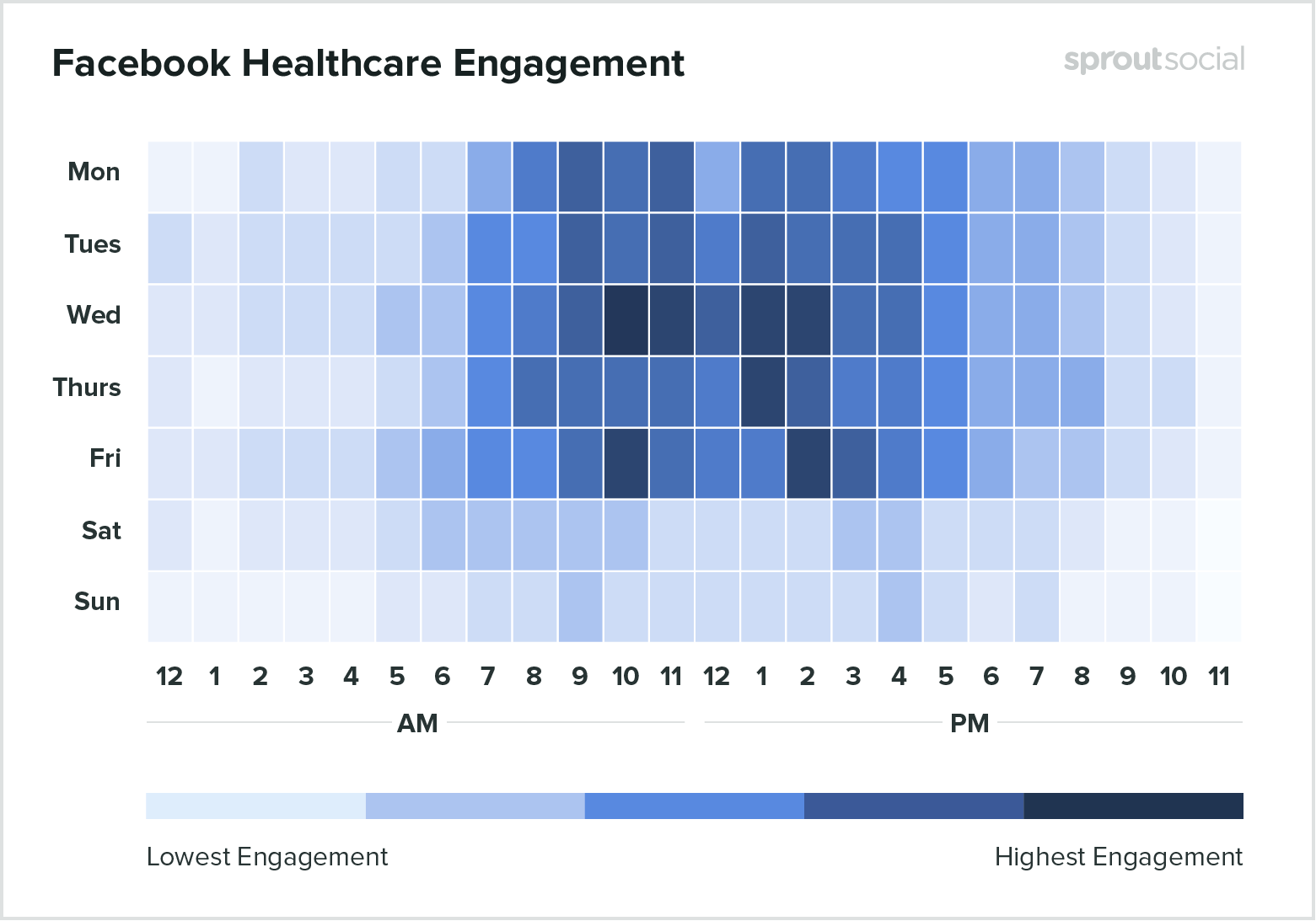 Gráfico mostrando dados globais para empresas de aúde sobre qual o melhor horário para postar no Facebook
