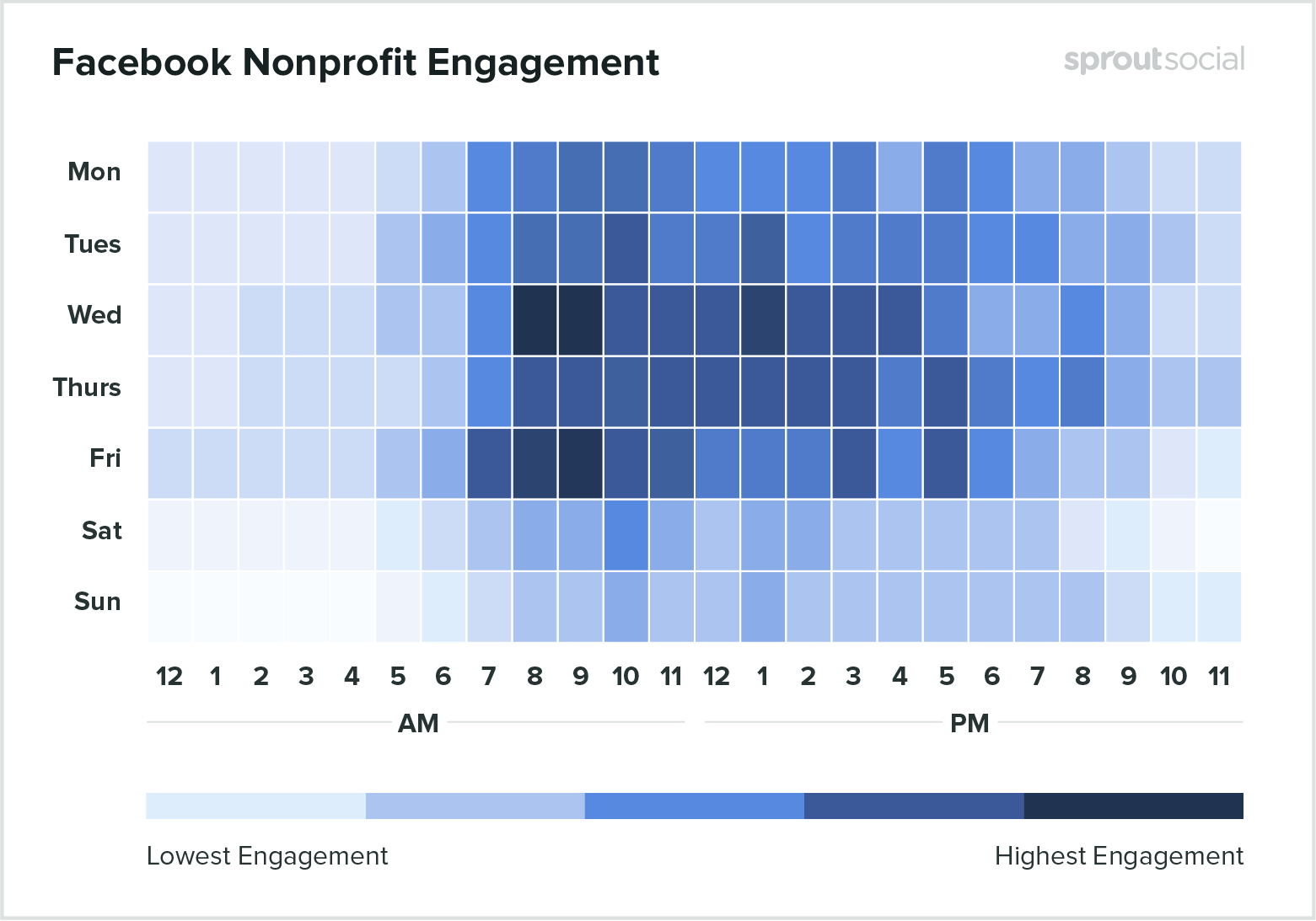 Gráfico mostrando dados globais para organizações sem fins lucrativos sobre qual o melhor horário para postar no Facebook