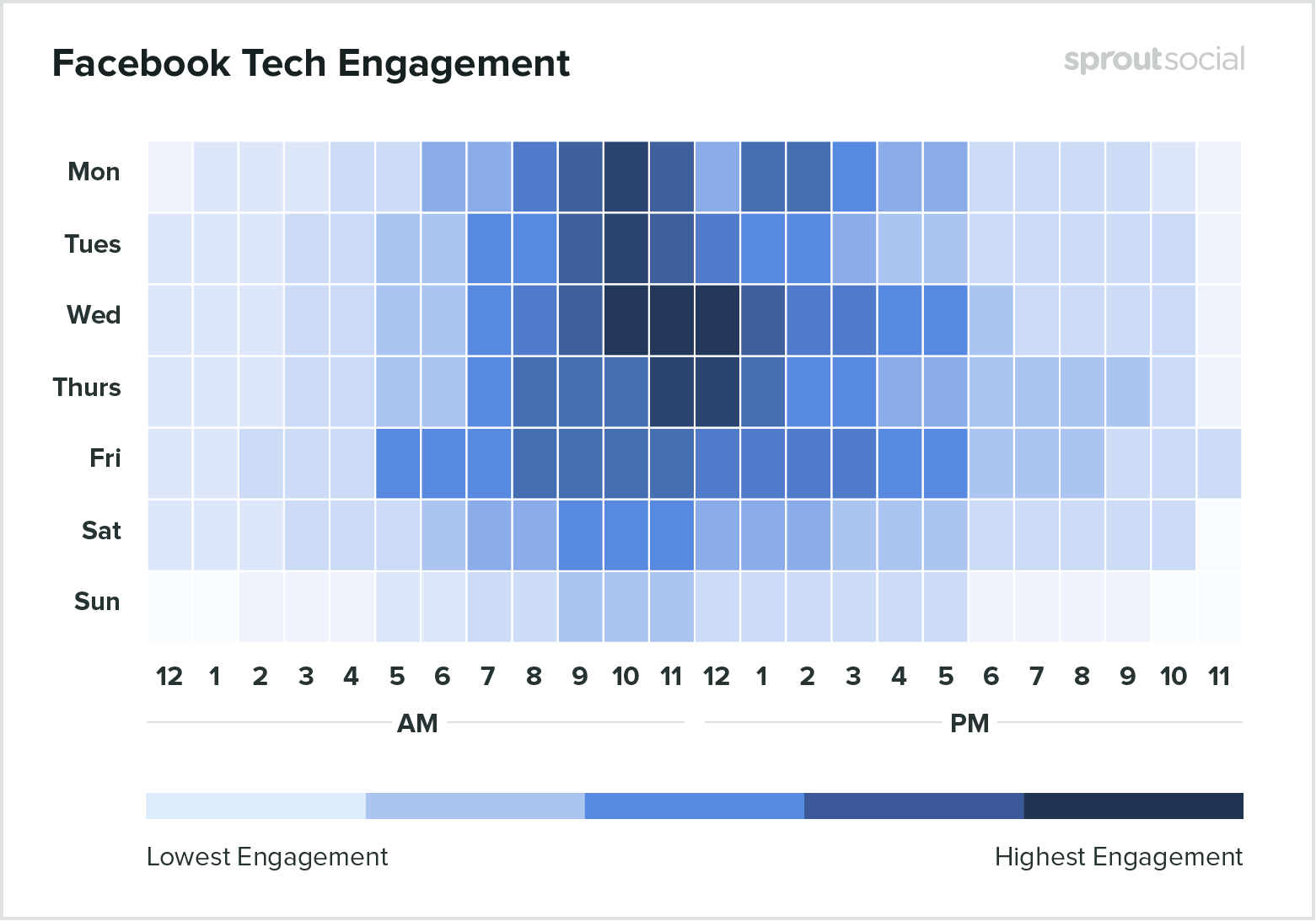 Gráfico mostrando dados globais para empresas de tecnologia sobre qual o melhor horário para postar no Facebook