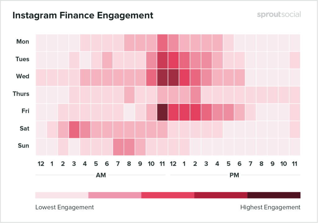 Gráfico com os horários de melhor engajamento para empresas de finanças postarem no Instagram