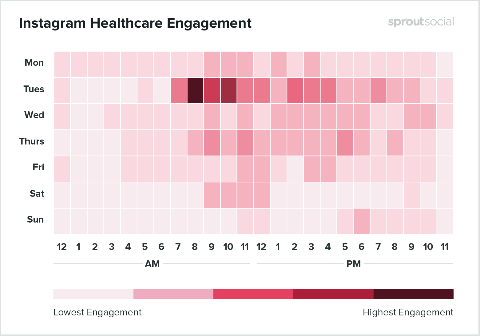 Gráfico com os horários de melhor engajamento para empresas da área da saúde postarem no Instagram
