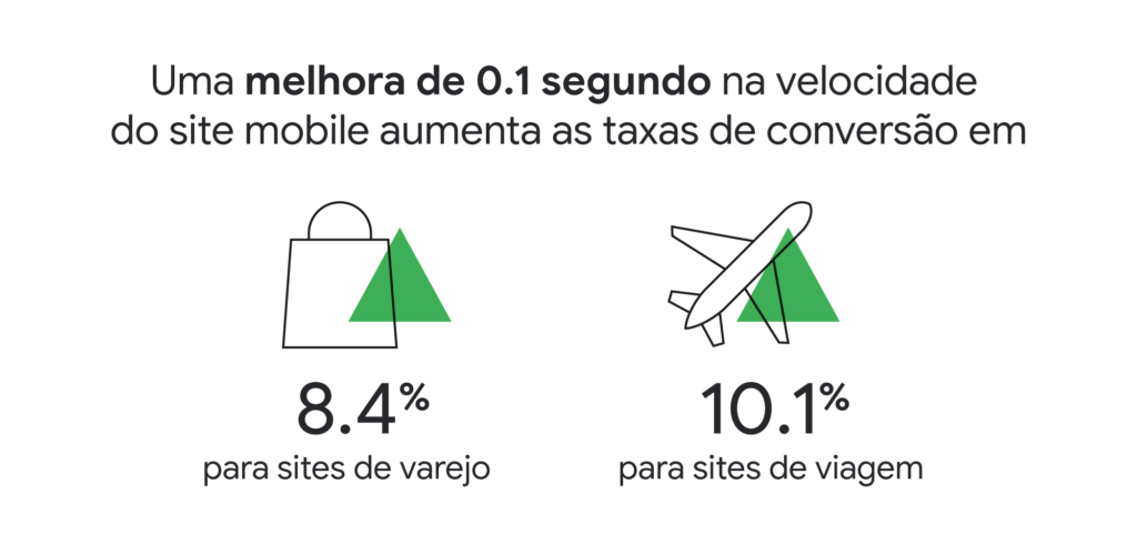 Ilustração de sacola e de avião, com dados sobre melhora na conversão (descritos a seguir no texto)
