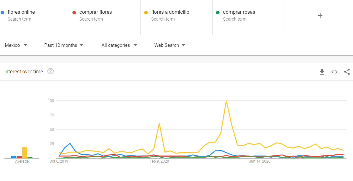 Búsqueda de flores en Google Trends para análisis de mercado