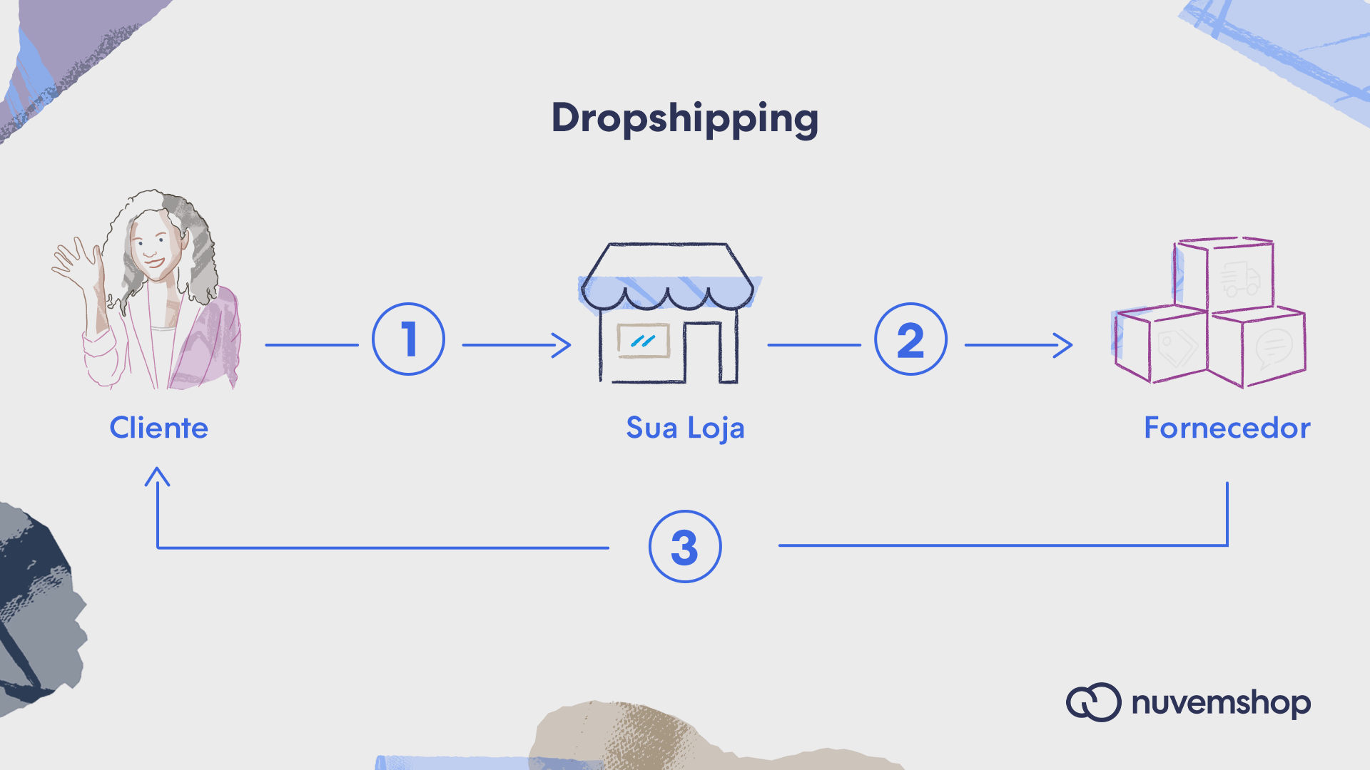 Ilustração mostrando como funciona o dropshipping