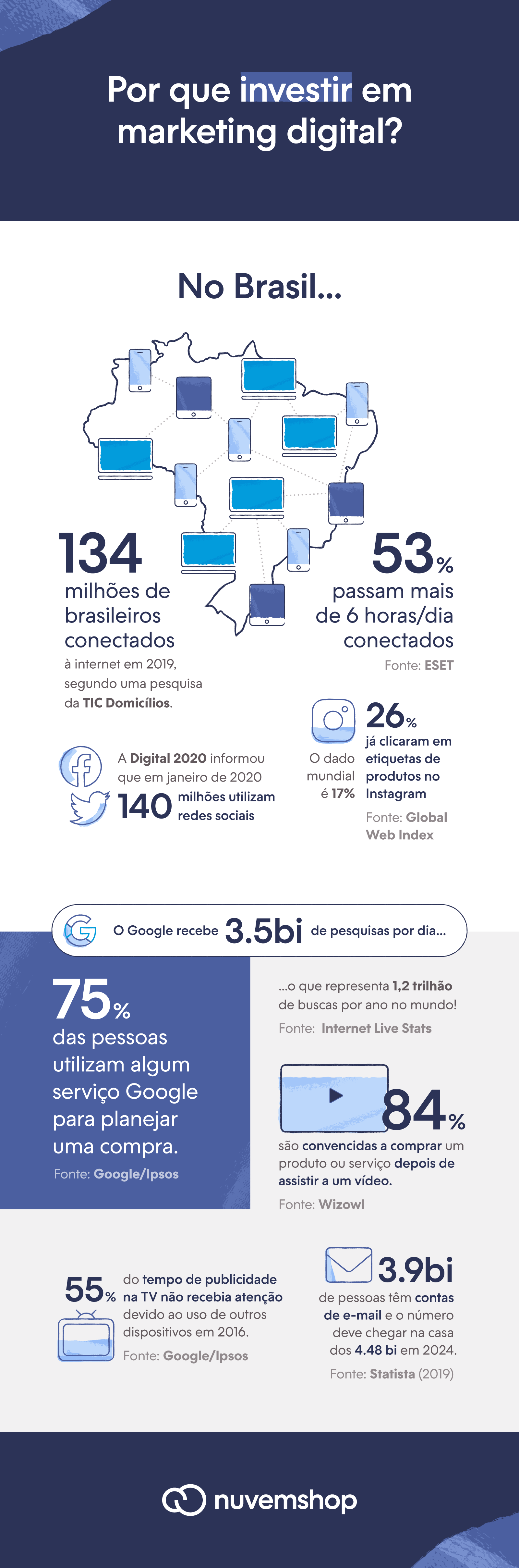Marketing digital: o que é, como funciona e cursos