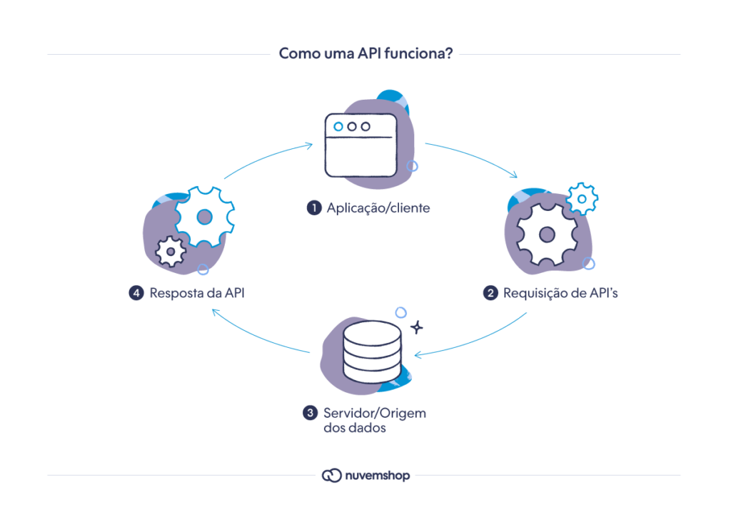 Infográfico mostrando o fluxo de uma API.