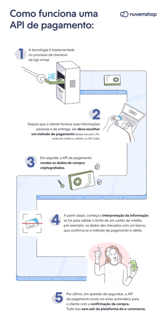 infografácio que mostra como funciona uma API de pagamento 