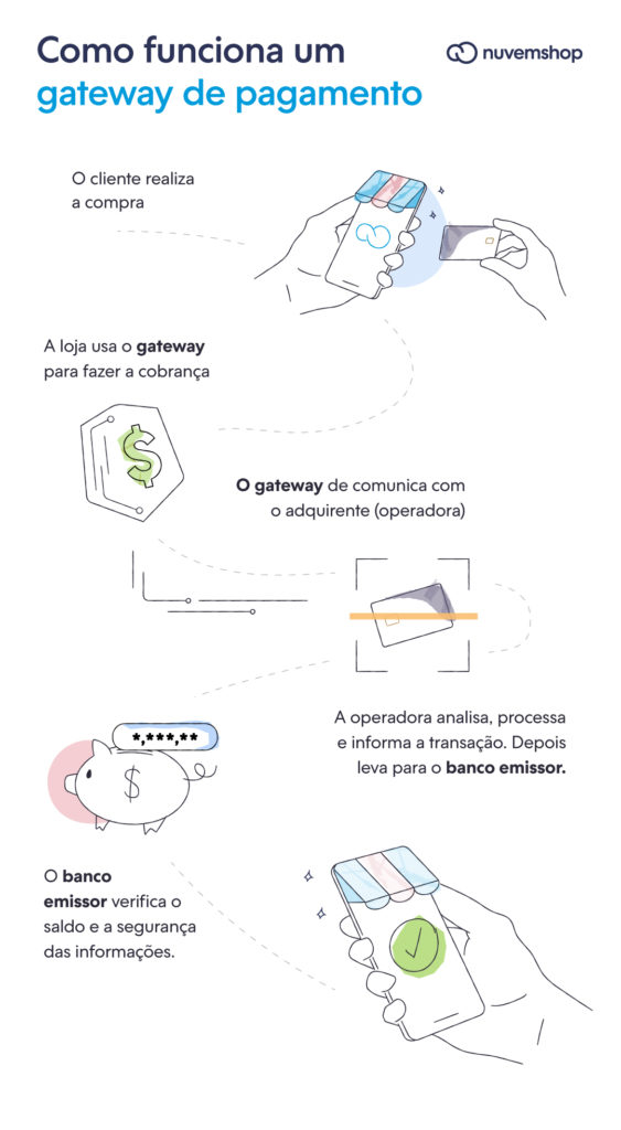 Infográfico mostra o passo a passo de como funciona um gateway de pagamento.