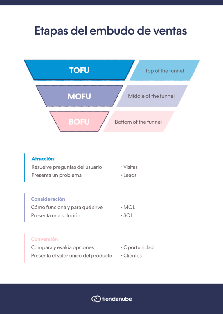 Etapas del embudo de ventas para identificar el buyer journey.