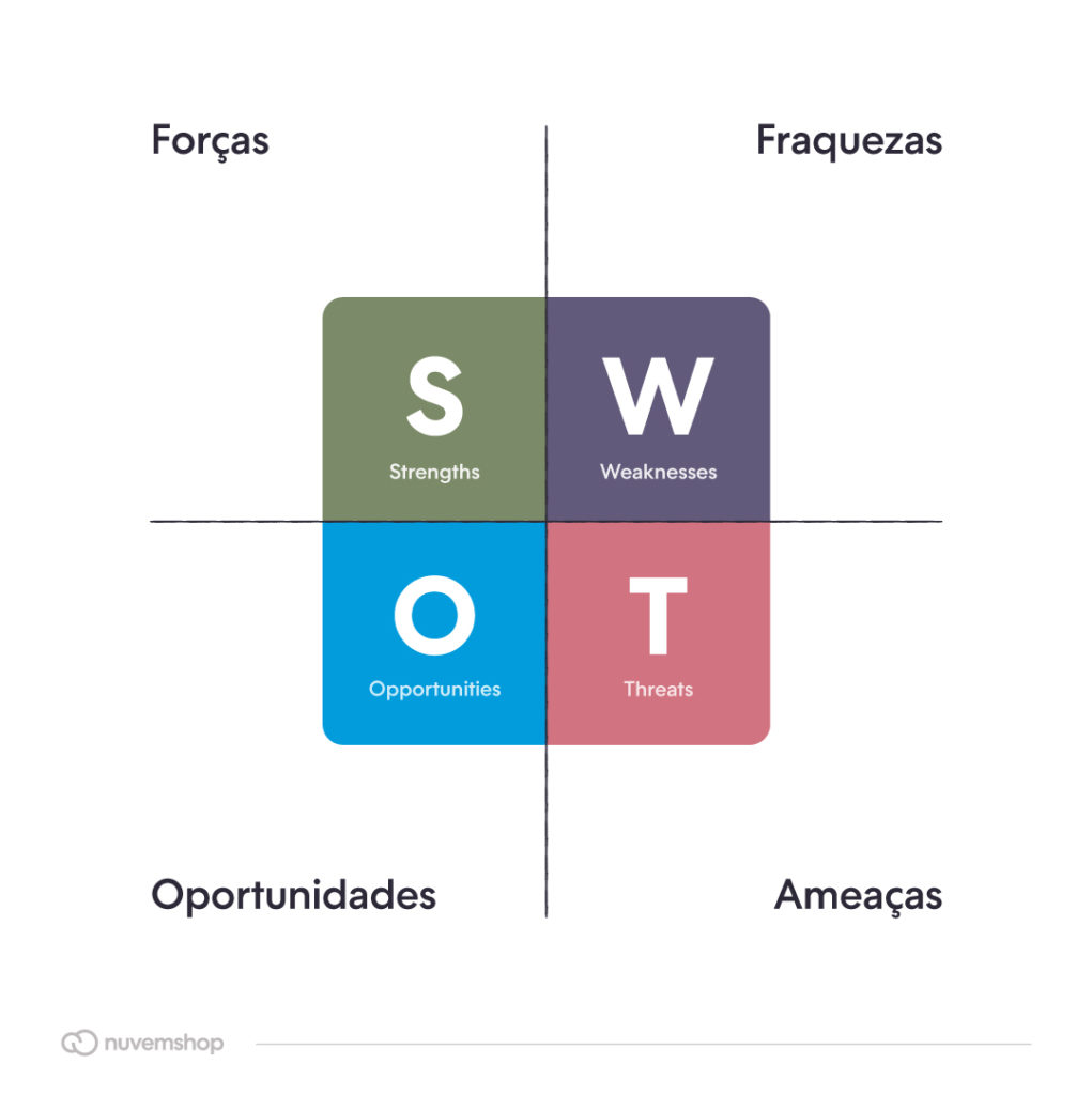 Infográfico mostrando os elementos que compõem a análise SWOT.