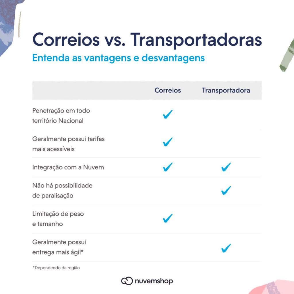 Imagem comparativa entre transportadora ou Correios ressalta os pontos positivos de cada opção em tabela