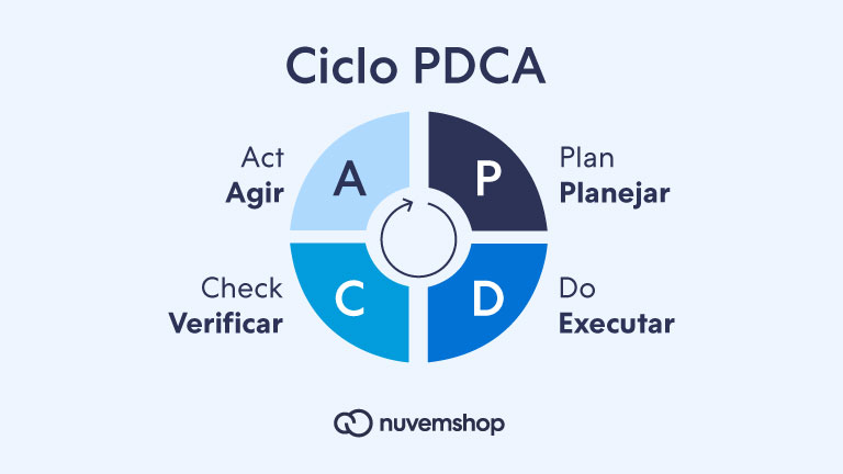 ciclo PDCA ilustrado em suas 4 etapas