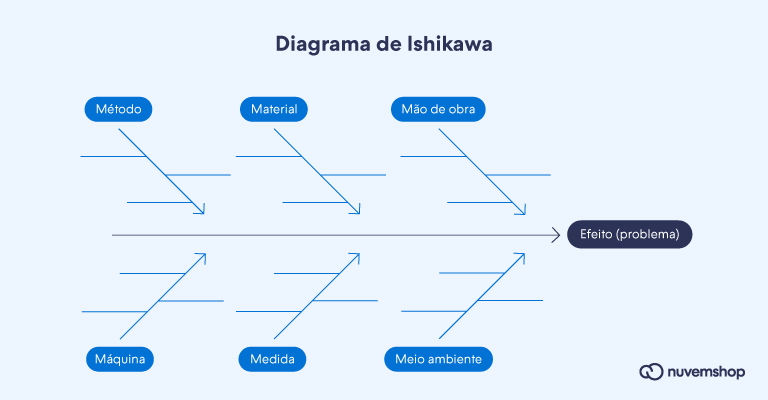 diagrama de ishikawa exemplo