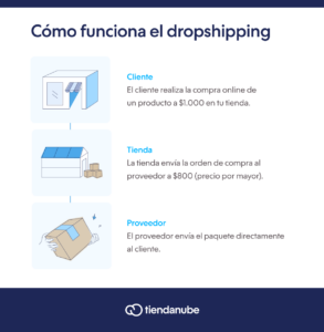Infografía sobre cómo funciona el dropshipping en Argentina