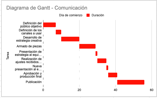 Diagrama de Gantt: ejemplos y herramientas para crear uno