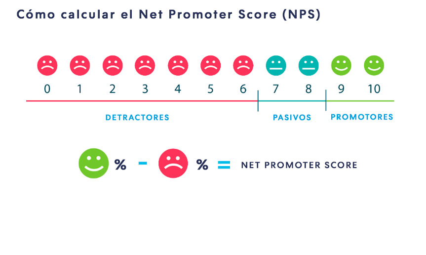 Ejemplo de cómo calcular el NPS en las empresas