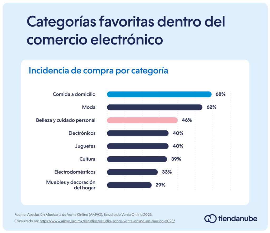 gráfica categorías más vendidas en ecommerce en México
