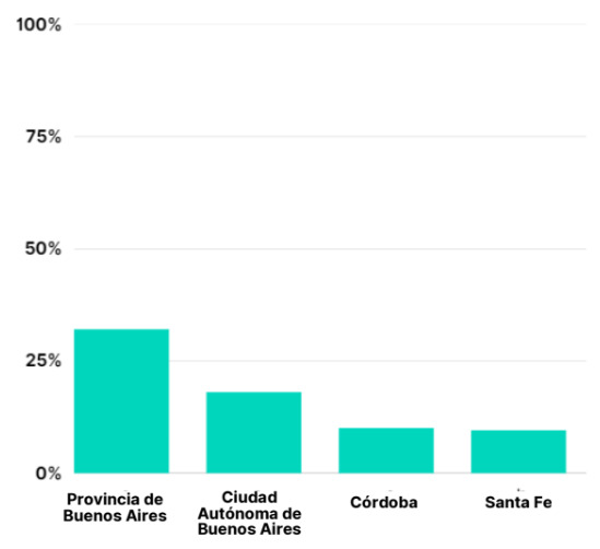 Datos sobre distribución por área de emprendimientos en Argentina.