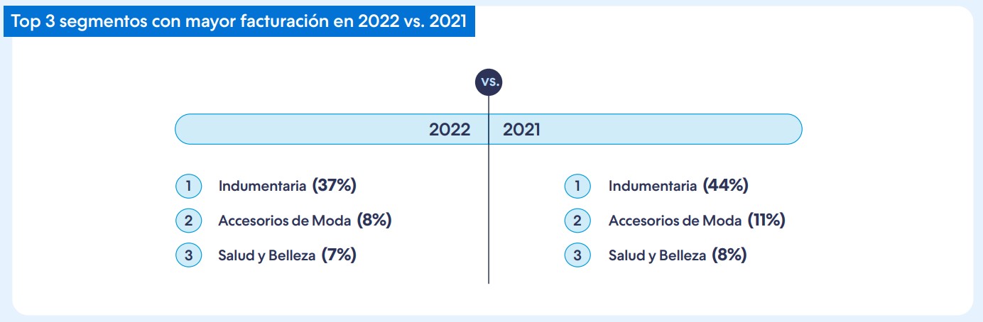 Estadísticas del rubro indumentaria en 2021 y 2022, donde se ubicó primero en el top 3 de los segmentos con mayor facturación.