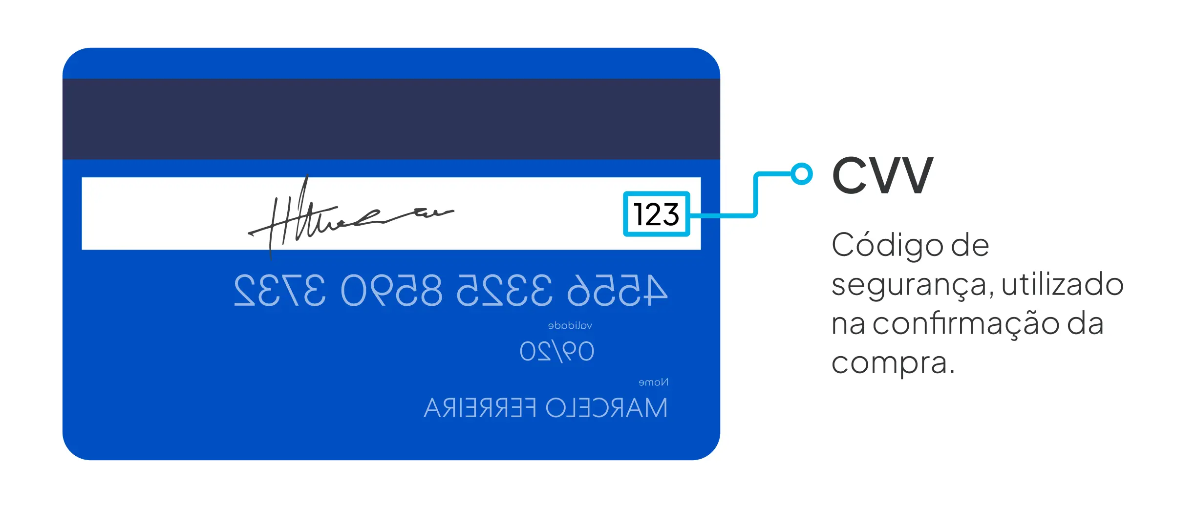 O Que Significa Cvv E Onde Fica No Cartão De Crédito 4547