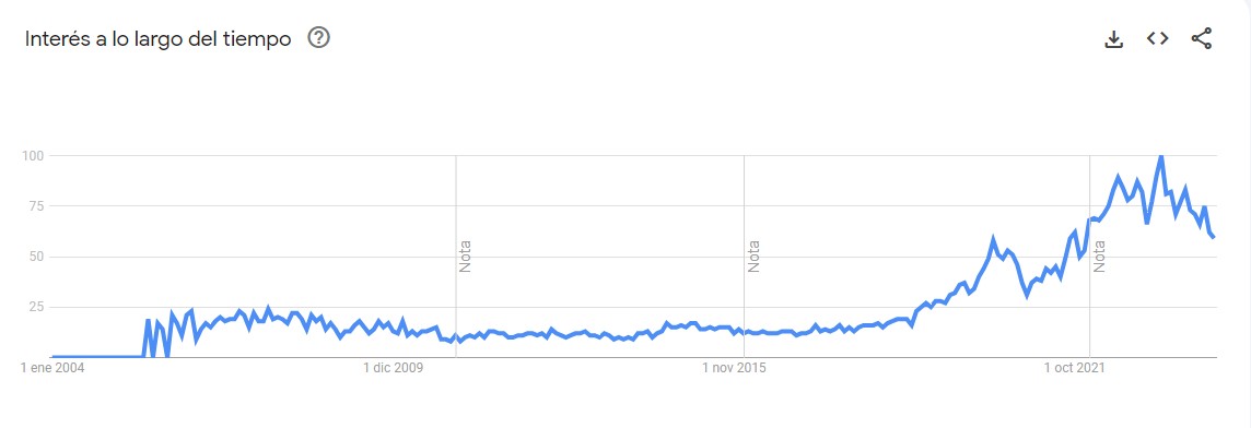 Gráfico de Google Trends que muestra el interés en la palabra podcast a lo largo del tiempo