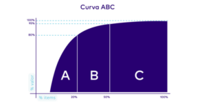 Curva ABC: qué es y cómo funciona para la gestión de inventarios