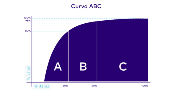 Gráfico de la Curva ABC.
