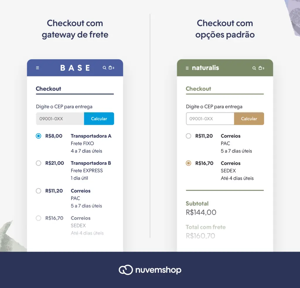 Imagem que representa o comparativo do checkout de uma loja virtual com o Gateway de Frete e Sem o Gateway de Frete