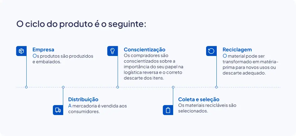imagens que representam as etapas da logística reversa