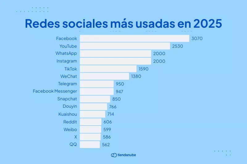 Gráfico con las 15 redes sociales más usadas en 2025.