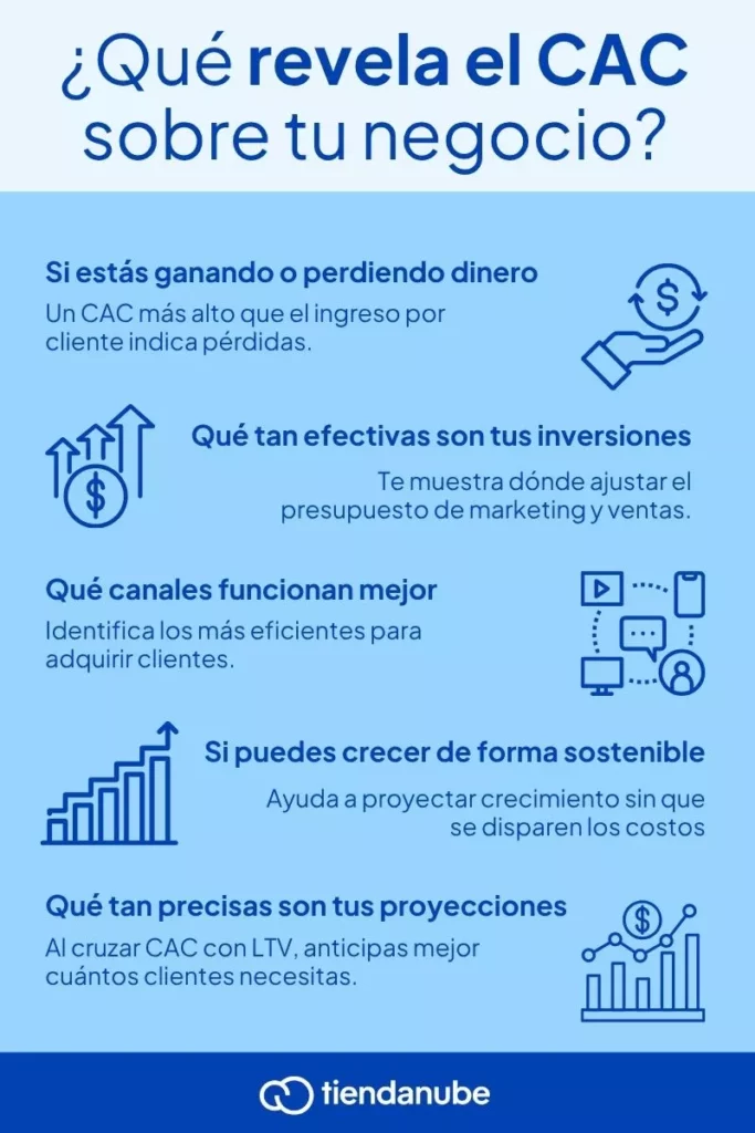 Qué revela el CAC sobre tu negocio: si estás ganando o perdiendo dinero, qué tan efectivas son tus inversiones, qué canales te funcionan mejor, si puedes crecer de forma sostenible y qué tan precisas pueden ser tus proyecciones. 