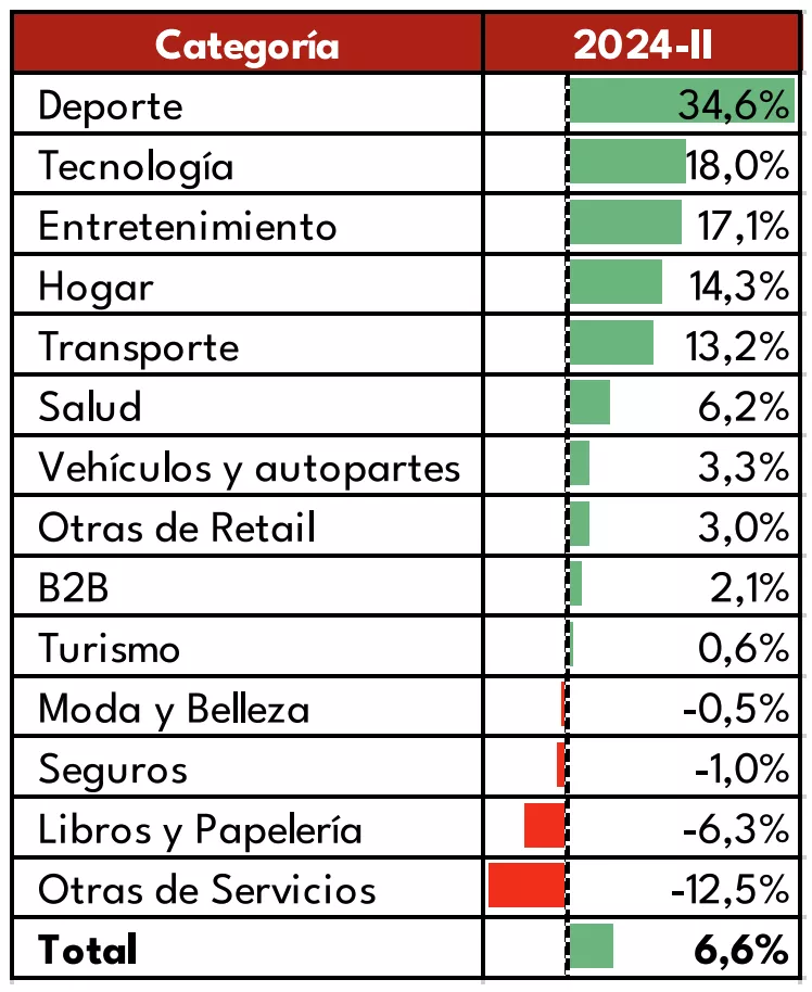Variación de las categorías de compra en el segundo trimestre de 2025.