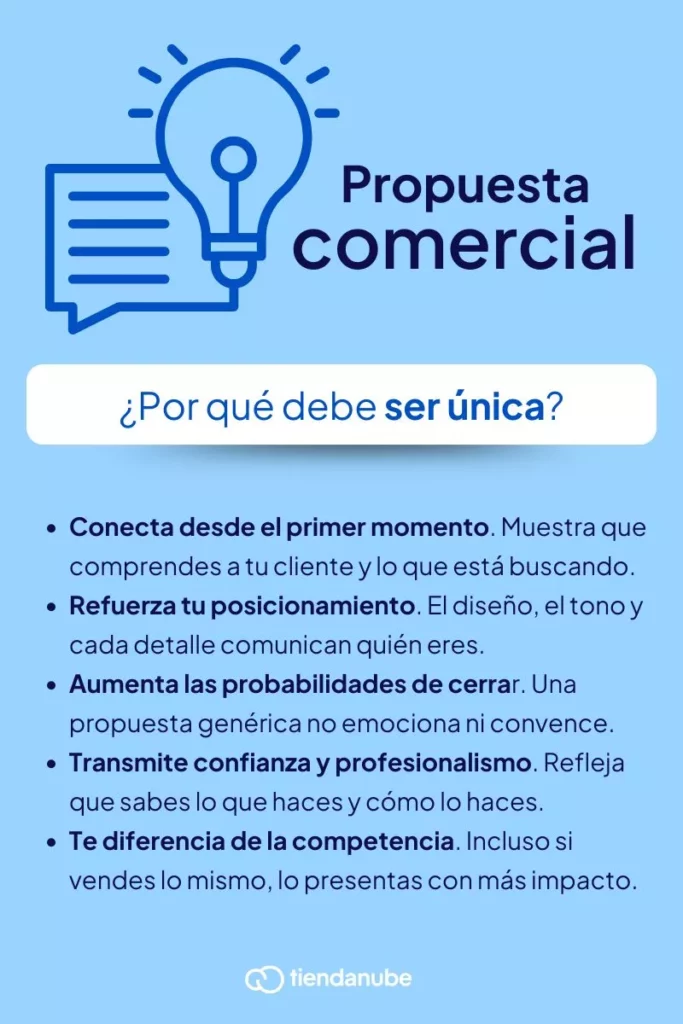 Beneficios de una propuesta comercial única: Conecta desde el primer momento, refuerza tu posicionamiento, aumenta las probabilidades de cerrar, transmite confianza y profesionalismo y te diferencia de la competencia.
