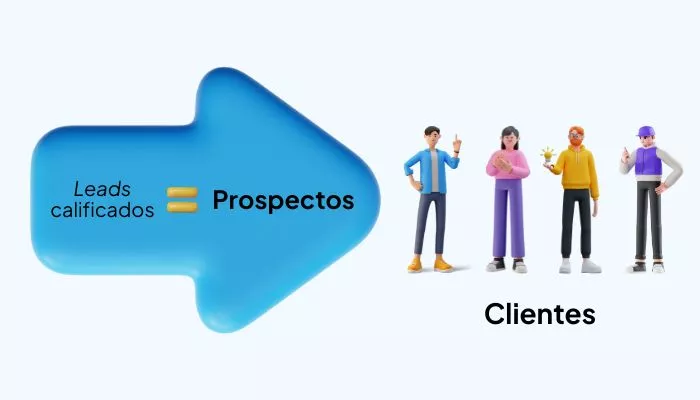 Representación visual del proceso de prospección de clientes: cómo los leads calificados se convierten en prospectos y, finalmente, en clientes.