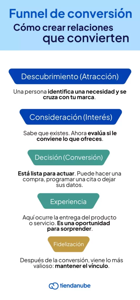 Etapas del funnel de conversión: descubrimiento (atracción), consideración (interés), decisión (conversión), experiencia y fidelización (posventa).