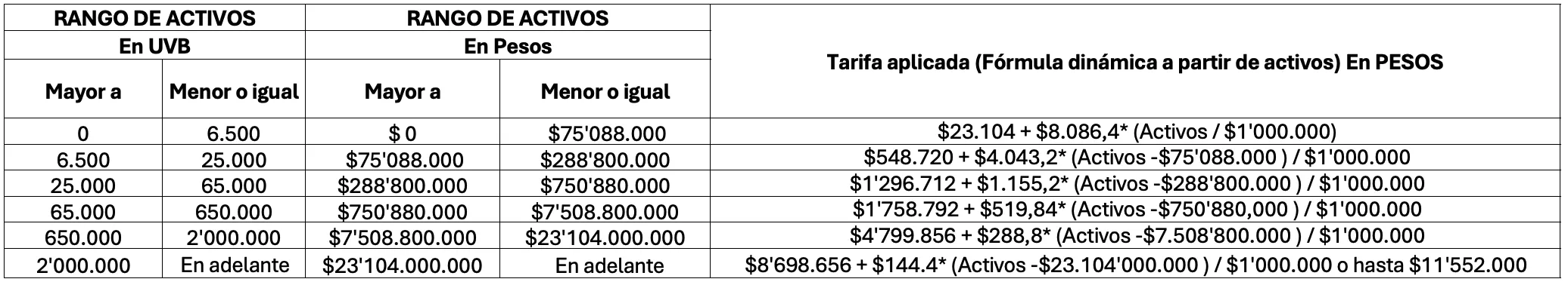 Tarifas registro mercantil 2025. Uno de los valores que se deben contemplar para saber cuánto cuesta crear una empresa en Colombia.