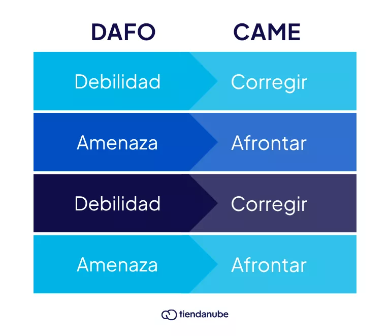 Relación entre análisis DAFO y FODA.