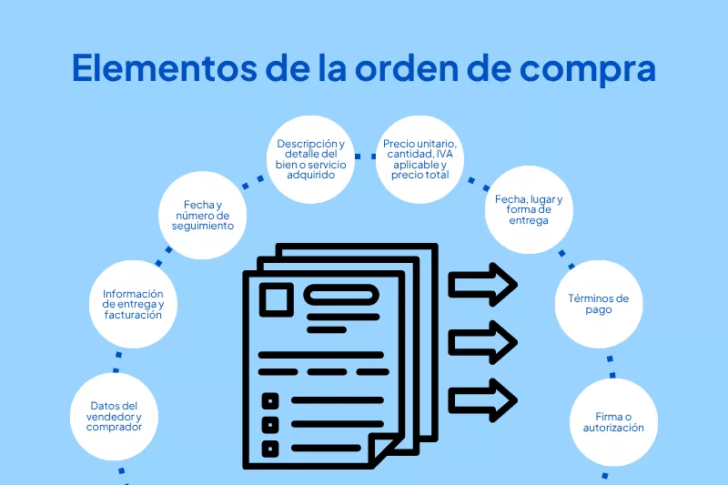 Elementos de la orden de compra.