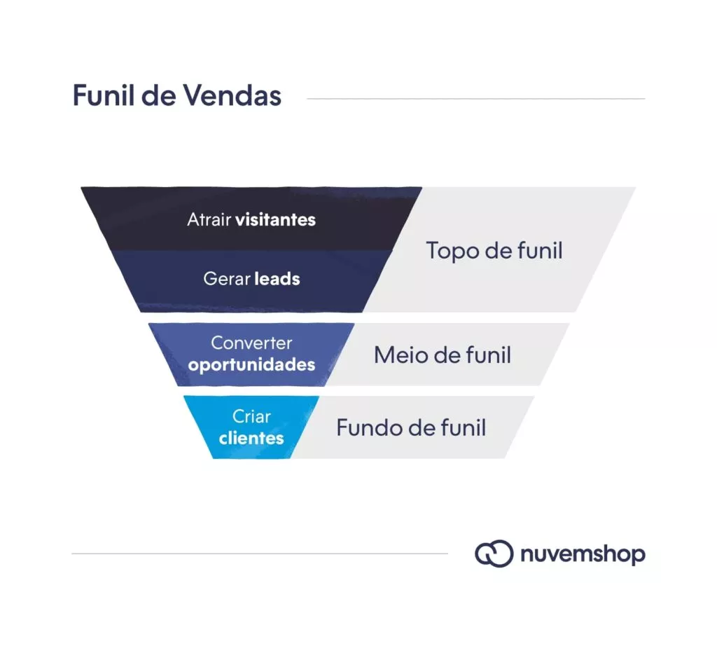 Como é dividido um funil de vendas.