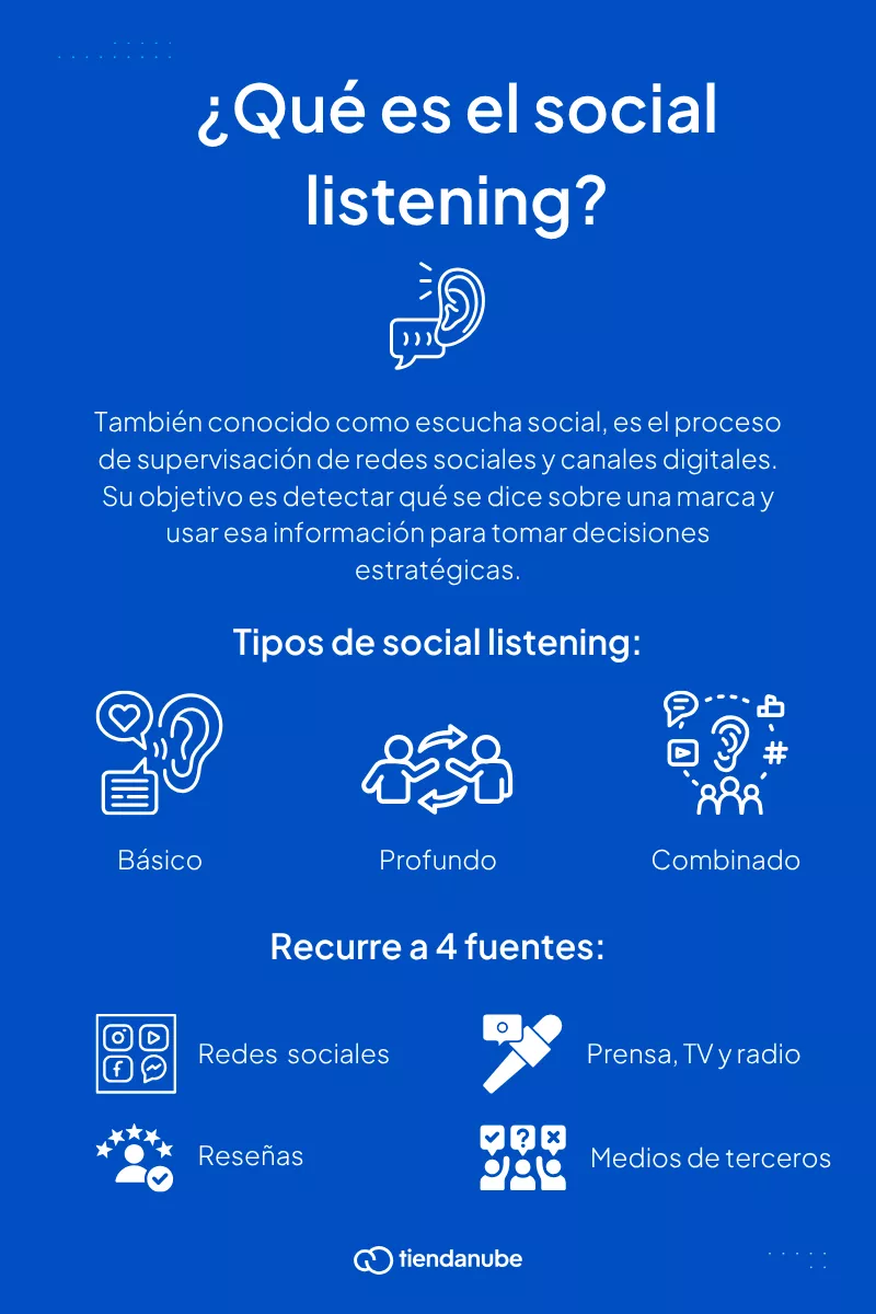 Infografía sobre qué es el social listening, con sus tipos y fuentes.