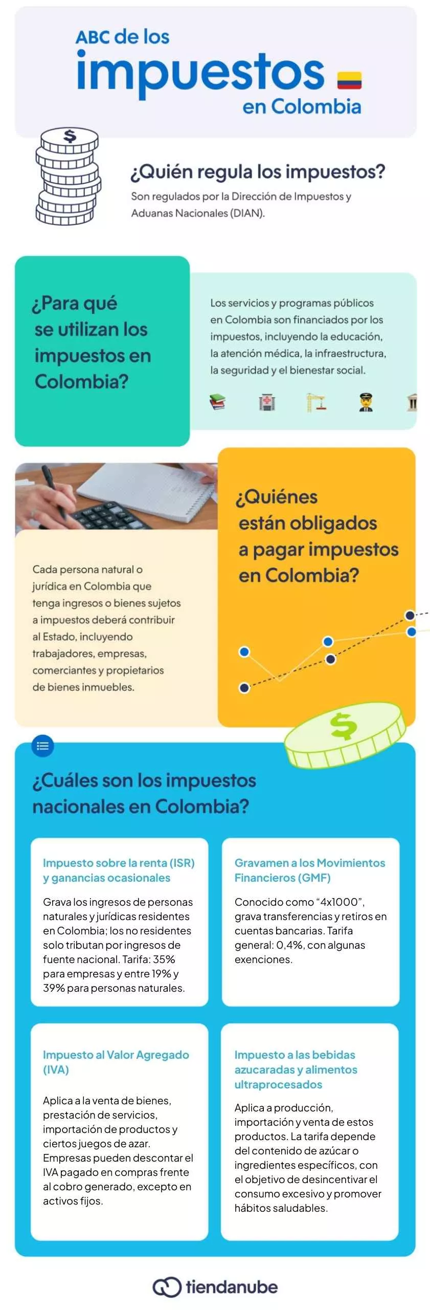 Infografía sobre impuestos en Colombia: quién los regula, su uso, quiénes deben pagarlos y ejemplos de impuestos nacionales como el Impuesto Sobre la Renta (ISR) y el Impuesto al Valor Agregado (IVA).