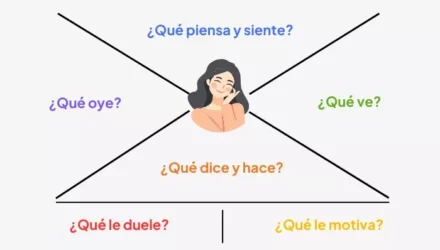 Imagen adjunta: Mapa de empatía: conoce a tu cliente ideal y potencia ventas