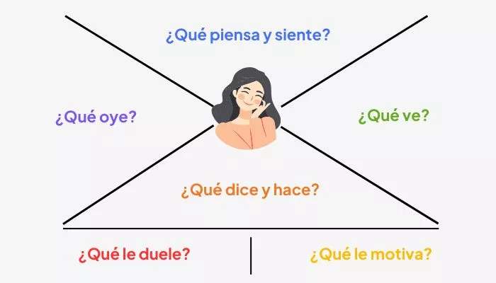 Mapa de empatía: conoce a tu cliente ideal y potencia ventas Diagrama del mapa de empatía usado para identificar pensamientos, emociones y comportamientos del cliente ideal.