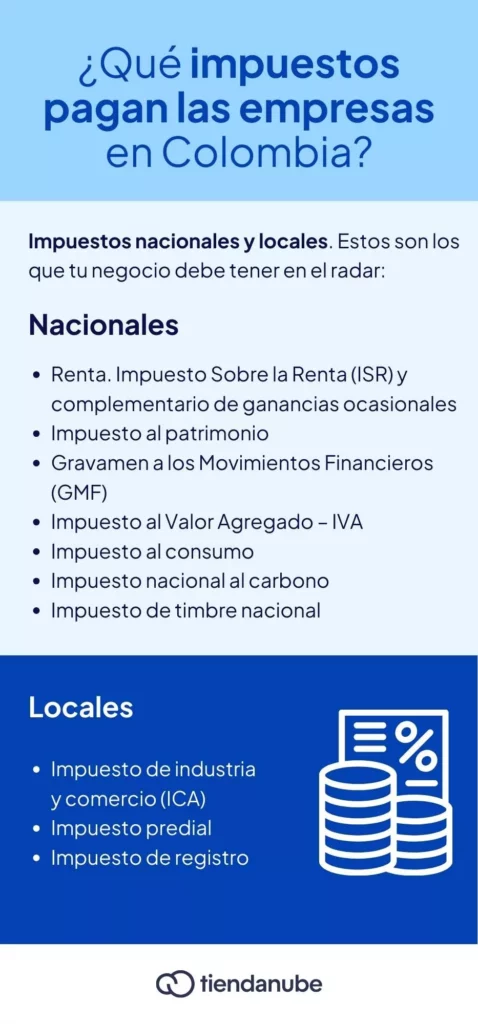 Infografía sobre qué impuestos paga una empresa en Colombia. Incluye los impuestos nacionales como renta y ganancias ocasionales, patrimonio, gravamen a los movimientos financieros (GMF), IVA, consumo, carbono y timbre nacional; y los impuestos locales como industria y comercio (ICA), predial y registro.