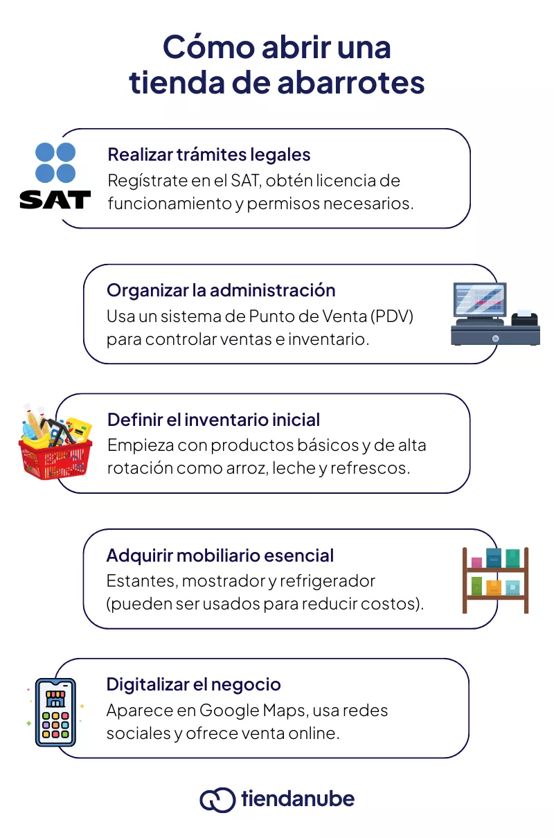 5 pasos para abrir una tienda de abarrotes.