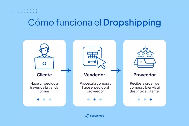 Infografía con los pasos para hacer dropshipping en Chile.