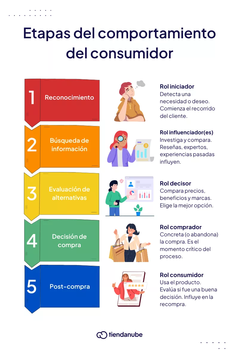 Etapas del comportamiento del consumidor.
